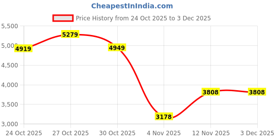 amazon.in powersutra Women's Sage Green Stretch Co-Ord Set | Button-Down Top & Loose-Fit Trousers | Chic Tailored Fit Two-Piece Outfit for Office & Casual Wear powersutra Price History Graph from 24 Oct 2025 to 2 Dec 2025