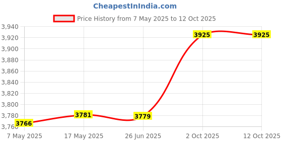 amazon.in powersutra Women's Stylish Hot Pink Formal Blazer | Slim Fit with Stretch Fabric | Notched Lapel | Single-Breasted with Button Closure | Long Sleeves | Versatile Office & Smart Casual Wear Blazer powersutra Price History Graph from 7 May 2025 to 12 Oct 2025