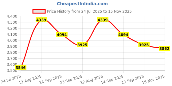 amazon.in powersutra Women's Stylish Hot Pink Formal Blazer | Slim Fit with Stretch Fabric | Notched Lapel | Single-Breasted with Button Closure | Long Sleeves | Versatile Office & Smart Casual Wear Blazer powersutra Price History Graph from 24 Jul 2025 to 15 Nov 2025