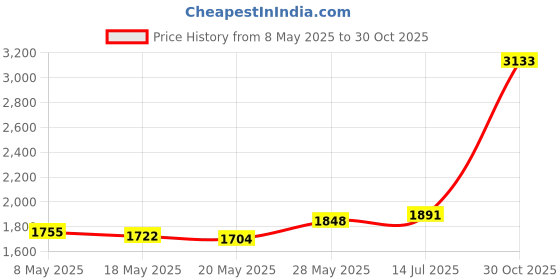 amazon.in POWERTEC 110950 3-Inch x 21-Inch 180 Grit Aluminum Oxide Sanding Belt, 10-Pack Price History Graph from 8 May 2025 to 30 Oct 2025