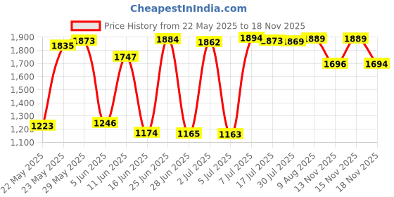 amazon.in POWERTEC 13211V 56-7/8" x 1/4" x 6 TPI Band Saw Blade, for Craftsman, Shopcraft, and Duracraft 3-Wheel Bandsaw, 1 PK Price History Graph from 22 May 2025 to 18 Nov 2025
