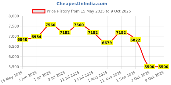 amazon.in POWERTEC 17054V 8" Heavy Duty Caster Wheels Set of 4 (2 Swivel & 2 Fixed), Industrial Plate Casters with Rubber Knobby Tread for Workbench, Dolly, Cart, Trolley and Wagon, Large Castor Wheels powertec Price History Graph from 15 May 2025 to 9 Oct 2025
