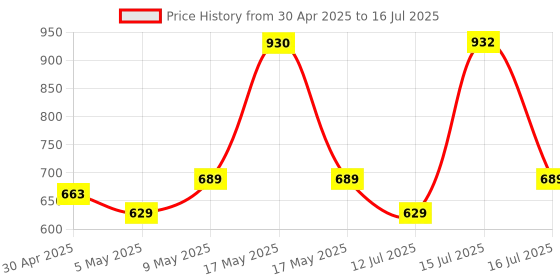 amazon.in Powertek 100 (2 Strung Rackets with 1 Full Cover) with 3 pc Aura Nylon Shuttlecocks Price History Graph from 30 Apr 2025 to 16 Jul 2025