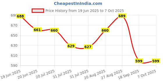 amazon.in hundred Powertek 100 (2 Strung Rackets with 1 Full Cover) with 3 pc Aura Nylon Shuttlecocks hundred Price History Graph from 19 Jun 2025 to 7 Oct 2025