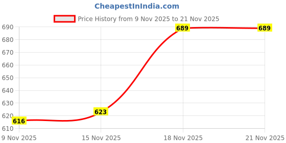 amazon.in Powertek 100 (2 Strung Rackets with 1 Full Cover) with 3 pc Aura Nylon Shuttlecocks Price History Graph from 9 Nov 2025 to 21 Nov 2025