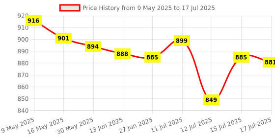 amazon.in hundred Powertek 200 (2 Strung Rackets with 2 Full Covers) with 3 pc Aura Nylon Shuttlecocks hundred Price History Graph from 9 May 2025 to 15 Jul 2025