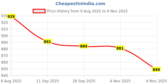 amazon.in Powertek 200 (2 Strung Rackets with 2 Full Covers) with 3 pc Aura Nylon Shuttlecocks Price History Graph from 9 Aug 2025 to 6 Nov 2025