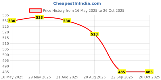 amazon.in Powertek 200 with Full Cover with 3pc Aura Nylon Shuttlecocks Price History Graph from 16 May 2025 to 26 Oct 2025
