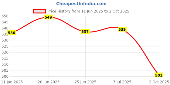 amazon.in Powertek 200 with Full Cover with 3pc Aura Nylon Shuttlecocks Price History Graph from 11 Jun 2025 to 2 Oct 2025
