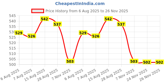 amazon.in Powertek 200 with Full Cover with 3pc Aura Nylon Shuttlecocks Price History Graph from 6 Aug 2025 to 26 Nov 2025