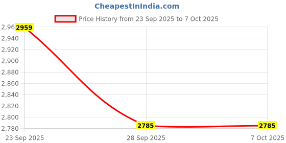 amazon.in Powerti-Badminton Grommets Universal Badminton Racket Racquet Grommets Eyelets Replacement Stringing Accessories Gear Equipment - Black Price History Graph from 23 Sep 2025 to 7 Oct 2025