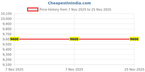 amazon.in POWERTRON Smart CORE Series 30VDC 10A DC Regulated Power Supply, Model NO : PSC-3010DCPS Price History Graph from 7 Nov 2025 to 25 Nov 2025