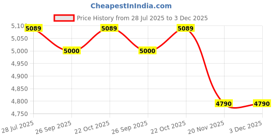 amazon.in POWERUP 3-in-1 Foldable 23W Mag-Safe Wireless Travel Charger Stand | Compatible with iPhone 16/15/14/13/12, Samsung S25/S24/S23/S22 & Qi-Compatible Smartphones, Watch, AirPods | Fast Charging - Grey Price History Graph from 28 Jul 2025 to 3 Dec 2025