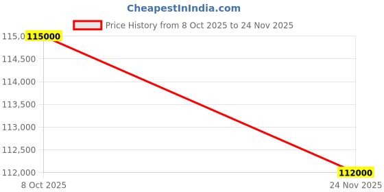 amazon.in powerwall 10kwh Solar Storage Lithium Battery 51.2V 200Ah Battery Backup Wall-Mounted Power LiFePo4 Home Solar Electric System Storage Batteries for Home Backup Camping Emergency Price History Graph from 8 Oct 2025 to 24 Nov 2025