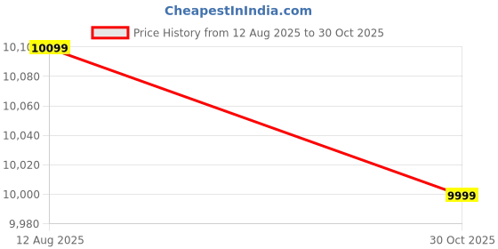amazon.in POWERX B760 DDR5 Motherboard Price History Graph from 12 Aug 2025 to 30 Oct 2025