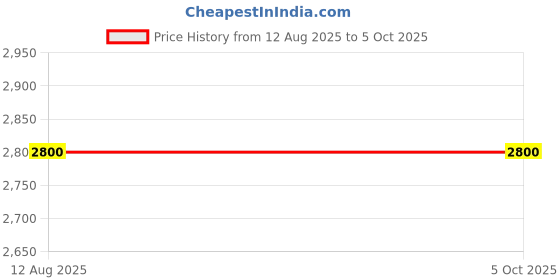 amazon.in POWERX G31 DDR3 Motherboard Price History Graph from 12 Aug 2025 to 5 Oct 2025