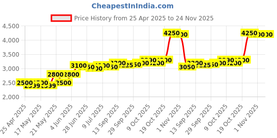 amazon.in power x POWERX M.2. PCIE NVMe SSD (2280) Internal Solid State Drive (512GB) for Laptop & Desktop power x Price History Graph from 25 Apr 2025 to 24 Nov 2025