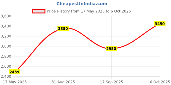 amazon.in POWERX MS1000 M.2 3D NAND SDD NGFF (2280) Internal Solid State Drive (512GB) for Laptop & Desktop Price History Graph from 17 May 2025 to 6 Oct 2025