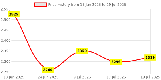 amazon.in POWERX PMB G41 LGA775 SDRAM, DDR, DDR3 Micro ATX Socket Support Motherboard Price History Graph from 13 Jun 2025 to 17 Jul 2025