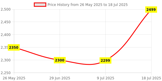 amazon.in POWERX Pmb H81 Lga1150 Socket Support Motherboard, micro atx, ddr_3 Price History Graph from 26 May 2025 to 9 Jul 2025