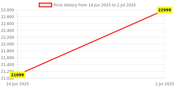 amazon.in PowerX SFF 6th Gen Desktop | Core i5 6th Gen | 16GB DDR4 RAM | 1TB SSD | HDMI | Wi-Fi | Windows 11 Pro & MS Office | 2 Years Warranty Price History Graph from 14 Jun 2025 to 2 Jul 2025