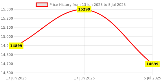 amazon.in PowerX Slim SFF 7th Gen Desktop | Core i3 7th Gen | 8GB DDR4 RAM | 256 SSD | HDMI | Wi-Fi | Windows 10 Pro & MS Office | 2 Years Warranty Price History Graph from 13 Jun 2025 to 5 Jul 2025