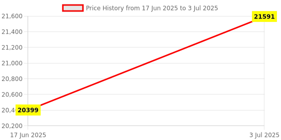 amazon.in PowerX Slim SFF 8th Gen Desktop | Core i5 8th Gen | 8GB DDR4 RAM | 256 SSD | HDMI | Wi-Fi | Windows 10 Pro & MS Office | 2 Years Warranty Price History Graph from 17 Jun 2025 to 3 Jul 2025