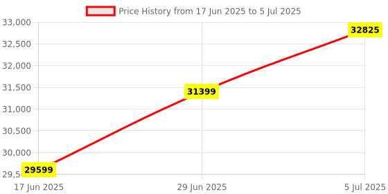 amazon.in PowerX Slim SFF 8th Gen Desktop | Core i7 8th Gen | 16GB DDR4 RAM | 512 SSD | HDMI | Wi-Fi | Windows 10 Pro & MS Office | 2 Years Warranty Price History Graph from 17 Jun 2025 to 5 Jul 2025