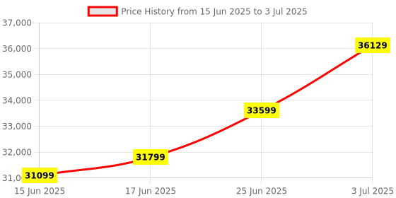 amazon.in PowerX Slim SFF 8th Gen Desktop | Core i7 8th Gen | 32GB DDR4 RAM | 512 SSD | HDMI | Wi-Fi | Windows 10 Pro & MS Office | 2 Years Warranty Price History Graph from 15 Jun 2025 to 3 Jul 2025