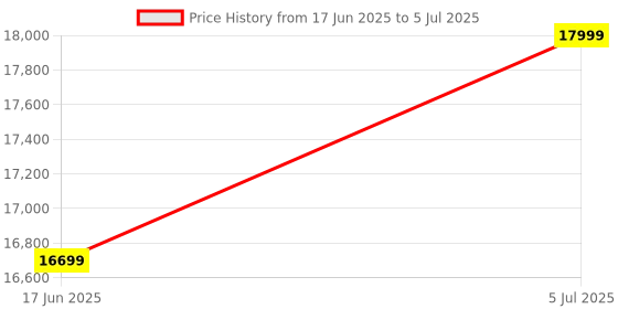 amazon.in PowerX Slim SFF 9th Gen Desktop | Core i3 9th Gen | 8GB DDR4 RAM | 256 SSD | HDMI | Wi-Fi | Windows 10 Pro & MS Office | 2 Years Warranty Price History Graph from 17 Jun 2025 to 5 Jul 2025