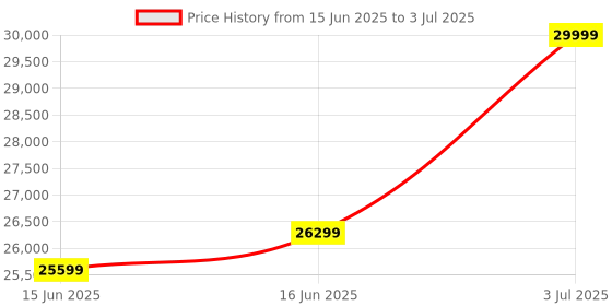 amazon.in PowerX Slim SFF 9th Gen Desktop | Core i5 9th Gen | 32GB DDR4 RAM | 512 SSD | HDMI | Wi-Fi | Windows 10 Pro & MS Office | 2 Years Warranty Price History Graph from 15 Jun 2025 to 3 Jul 2025