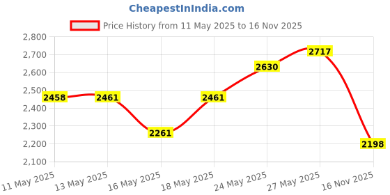 amazon.in POWMEE M2 Kids Headphones Wired Headphone for Kids,Foldable Adjustable Stereo Tangle-Free,3.5MM Jack Wire Cord On-Ear Headphone for Children/Teens/Girls/School/Kindle/Airplane/Plane/ (Blue) Price History Graph from 11 May 2025 to 16 Nov 2025
