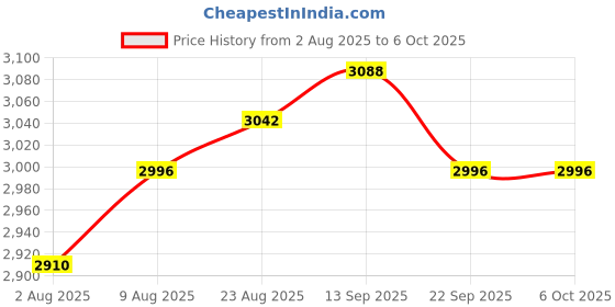 amazon.in POWOXI Battery Tester, Dlyfull LCD Display Universal Battery Checker Small Battery Tester for 4.5~60V All Batteries & Solar Panels Price History Graph from 2 Aug 2025 to 5 Oct 2025