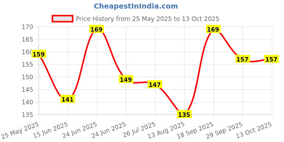 amazon.in Powred By Ephemeral 1 Fold (SMALL) Umbrella For Men's and Women's | Wind And RainProof Umbrella - 1 Fold (17inch) Price History Graph from 25 May 2025 to 12 Oct 2025