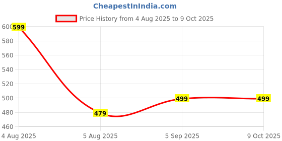 amazon.in powrui Sakit® Universal Travel Adapter, International All in One Worldwide Travel Adapter and Wall Charger with USB and Type C Port with Multi Type Power Outlet USB 2.1A, Travel Charger (Black) powrui Price History Graph from 4 Aug 2025 to 9 Oct 2025