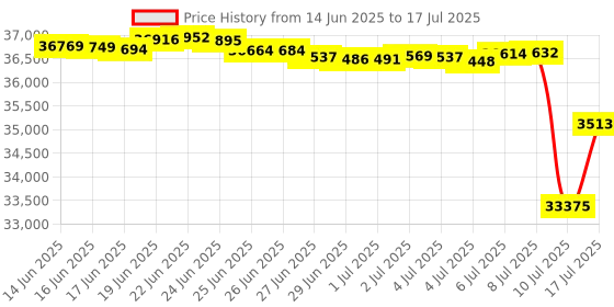 amazon.in POWWA Food Processor, 6.2 L Mixing Machine Kneading Machine, 6+1 Speed Dough Machine, 1500 W Dough Kneading Machine with Whisk, Dough Hook, Whisk & Splash Guard for Baking, Cakes, Biscuits, Kneading Price History Graph from 14 Jun 2025 to 17 Jul 2025