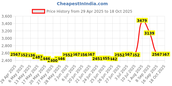 amazon.in POWXS 2 Slot LCD Battery Charger for Li-ion NiMH NiCD Rechargeable Batteries Price History Graph from 29 Apr 2025 to 17 Oct 2025
