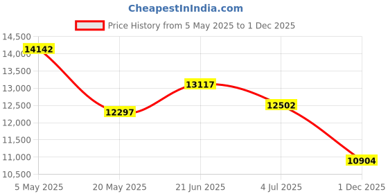 amazon.in POWZAN Wired Backlit Keyboard for Windows/Mac,Aluminum Slim & Quite Full Size Keyboards Light Up with USB A/USB C Dual Interface,Compatible with iMac,MacBook,iPad,Laptop,PC-Silver White Price History Graph from 5 May 2025 to 1 Dec 2025