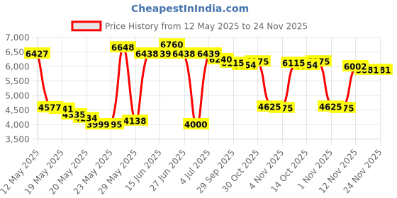 amazon.in POXIMO EDC Multitool 5-In-1 Tactical Survival Gear with Flashlight, Lighter(No Fuel), Glass Breaker, Cutter, Compass, Pocket Camping Multi-Tool Gadget, Cool Birthday Gift for Men Dad Husband Price History Graph from 12 May 2025 to 24 Nov 2025