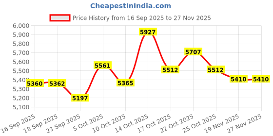 amazon.in POXIN Open Ear Headphones,Bluetooth 5.3 Wireless Earbuds,5.9g Ultra-Lightweight Sport Earphones with Mic for Running Cycling,Secure Fit for Small Ears (White) Price History Graph from 16 Sep 2025 to 27 Nov 2025