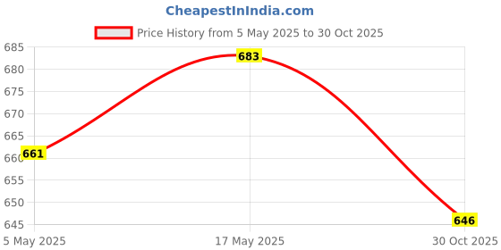 amazon.in poxy Resin Mold Storage Box Mould Jewelry Case Craft Casting Clay | 1 Piece Storage Box Mold Price History Graph from 5 May 2025 to 30 Oct 2025