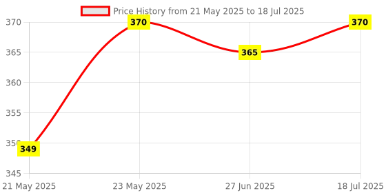 amazon.in poy-sian Poy Sian Mark-2 Nasal Inhaler/2 IN 1 Refreshing and Aroma Oil Stick - 2CC (Multi-colour) Pack of 3 Pieces poy-sian Price History Graph from 21 May 2025 to 27 Jun 2025