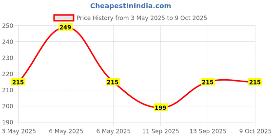 amazon.in POY SIAN MARK 2 NASEL INHALER Price History Graph from 3 May 2025 to 9 Oct 2025