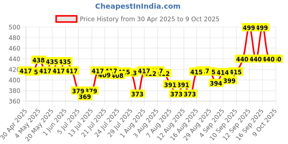 amazon.in Poy Sian Menthol Nasal InhalerDouble-Sided for Smell and Drub (Pack of 6),multicolor,1 piece Price History Graph from 30 Apr 2025 to 9 Oct 2025