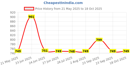 amazon.in Poy Sian Pim-Saen Aroma Oil Refresh Inhalant Thai Herbal Balm 8ml(Pack of 6) Price History Graph from 21 May 2025 to 17 Oct 2025