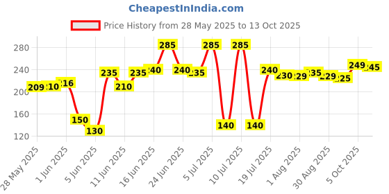 amazon.in Poy-Sian Pim Saen Balm Oil Nasal Inhaler Inhalant Relief Dizzy Faintness 8 cc. 8ml (Pack of 2) poy-sian Price History Graph from 28 May 2025 to 13 Oct 2025