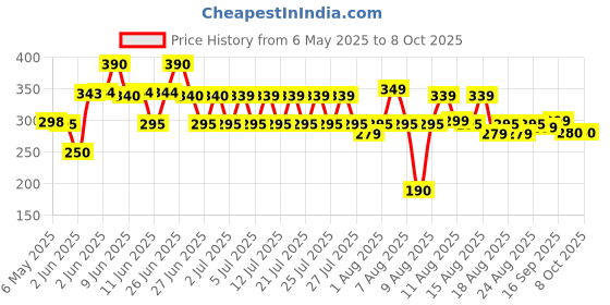 amazon.in poy-sian Pim Saen Balm Oil Nasal Inhaler Inhalant Relief Dizzy Faintness 8 cc. 8ml (Pack of 3) poy-sian Price History Graph from 6 May 2025 to 7 Oct 2025