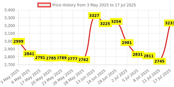amazon.in POYEE Pond Netting for Leaves 6.5 x 13 Feet - Pool Leaf Cover Net with Small Fine Mesh - Protecting Koi Fish from Birds, Cats - Stakes Included. Price History Graph from 3 May 2025 to 17 Jul 2025