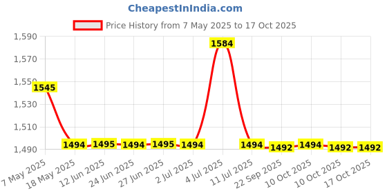 amazon.in sonata Poze Analog Quartz Blue Dial Watch for Women sonata Price History Graph from 7 May 2025 to 16 Oct 2025
