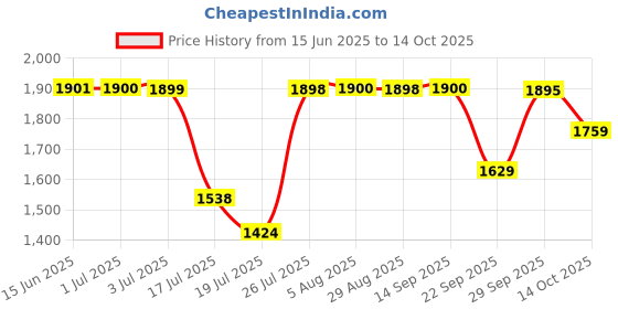 amazon.in sonata Poze Analog Quartz Green Dial Watch for Women sonata Price History Graph from 15 Jun 2025 to 14 Oct 2025